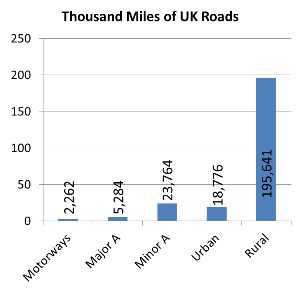 Miles of roads in the UK (2014)