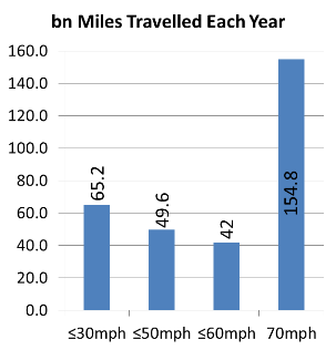 Miles travelled on UK roads per speed-limit zone