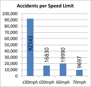 Accidents per speed limit zone on UK roads