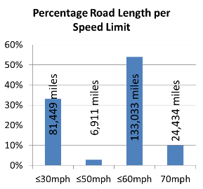 Percentage of road length per speed limit zone