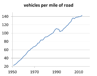 Plot of increasing traffic density on UK roads