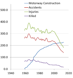 Plot of accidents and injuries vs motorway building in the UK