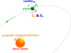 The energy directions inducing planetary spin