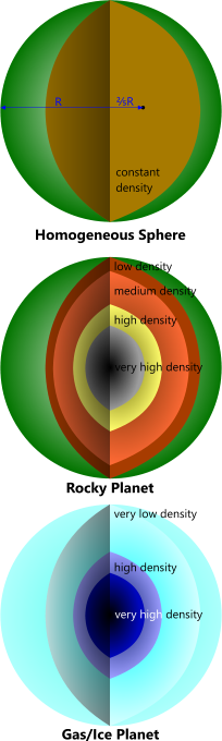 Polar moment of inertia of a planet