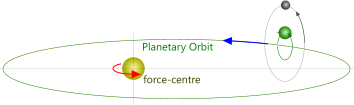 Pluto's local orbit due to Charon