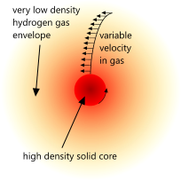 Variable density in a planet