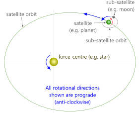 The basic solar system of planetary spin