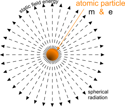 Static field energy radiated by atomic particles