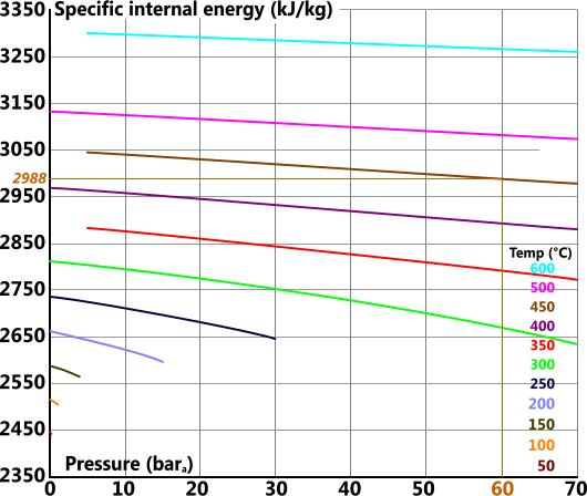 Internal energy chart for superheated steam