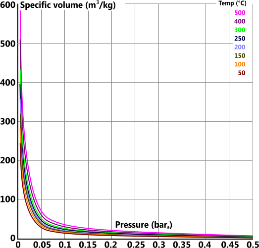 Volume chart for superheated steam between 0 and 0.1bar