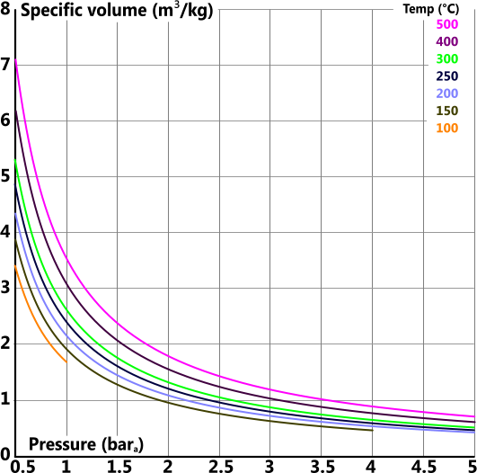 Volume chart for superheated steam between 0.5 and 4bar