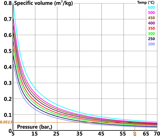 Volume chart for superheated steam between 5 and 70bar