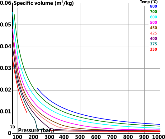 Volume chart for superheated steam between 80 and 1000bar