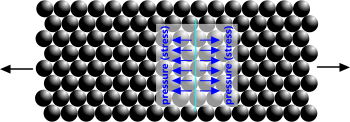 atomic arrangement of matter under tensile stress