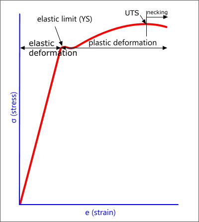 stress-strain curve