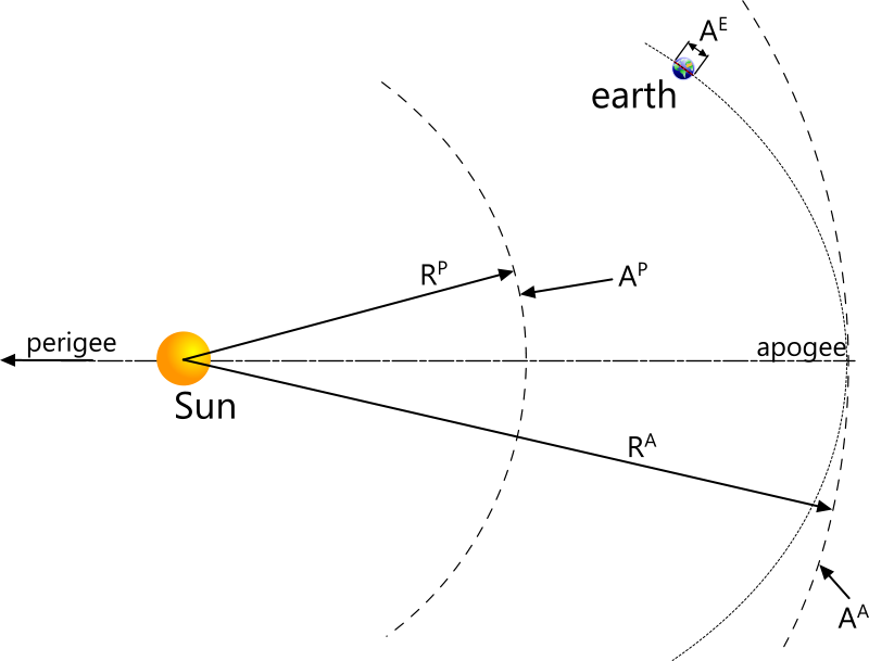 earth's orbital properties