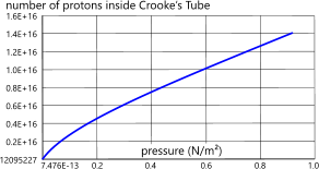 Protons inside Crooke's Tube