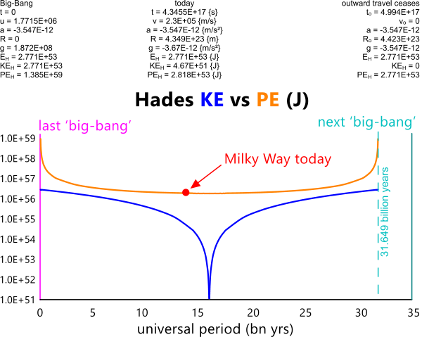 The cause of a universal period