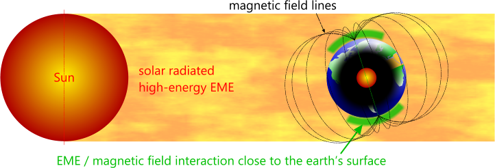 The aurora borealis caused by EME intreration with earth's magnetic field