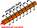 magnetic field around electric a live conductor