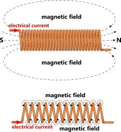 tight and loose conductor coils