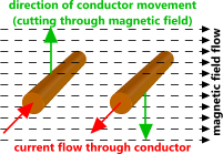 electricity cutting through a magnetic field