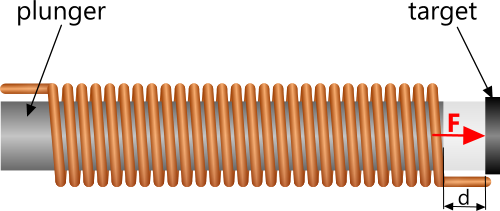 Force induced by an activated solenoid