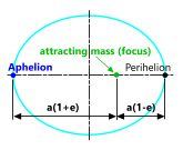 the aphelion of an orbiting planet