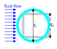 The purpose of a coefficiednt