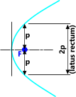 The latus rectum of an elliptical curve