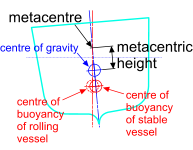 The metacentre and metacentric height of a vessel