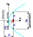 Conic Parabola