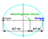 the perigee of an orbiting planet