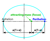 the perihelion of an orbiting planet