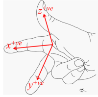 Linear Right Hand Rule