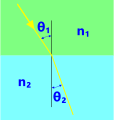 Snell's law of refraction