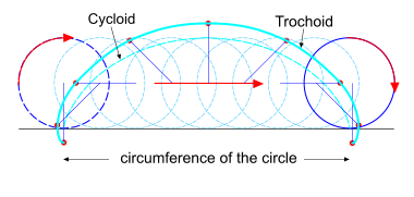 A trochoid curve