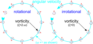 vorticity of a vortex