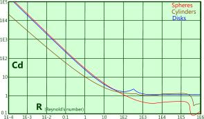 Added mass calculator's drag coefficient vs Reynolds number