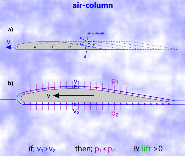 Air movement over an aerofoil