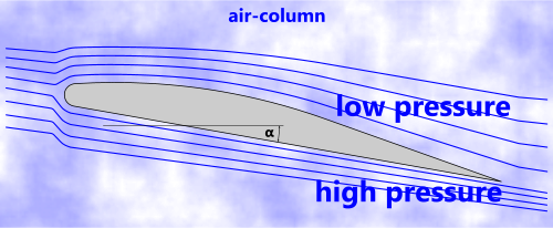 Angle of attack