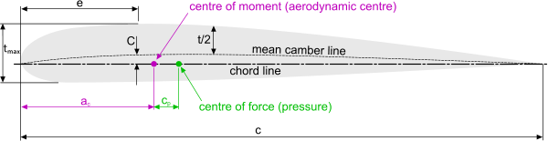 Principal dimensions of an airfoil