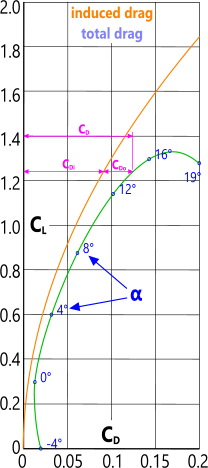 Lift coefficient vs. drag coefficient