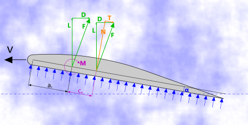 Principal aerofoil forces and moments