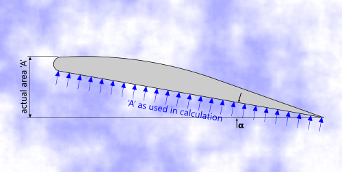 Actual area vs calculated area