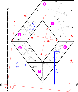 Axis Convention