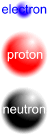 Atomic particls; electron, proton and neutron