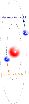 Atomic strength increases with rising temperature