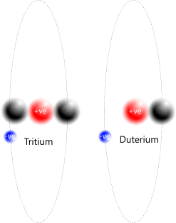 Deuterium and tritium