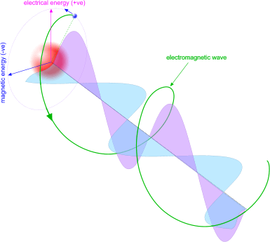 Electro-magnetic radiation from a proton-electron pair